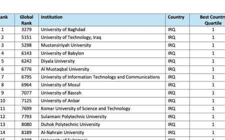 ڕیزبەندی باشترین زانکۆکانی عێراق و هەرێمی کوردستان بۆ ساڵی 2026 دیاری کرا